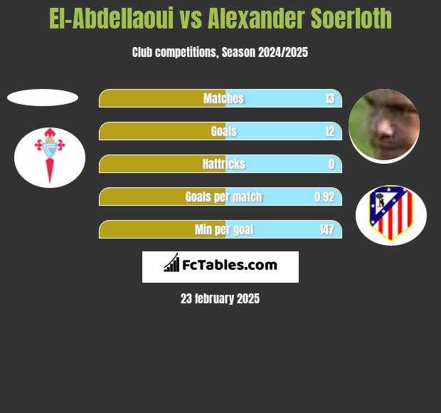 El-Abdellaoui vs Alexander Soerloth h2h player stats