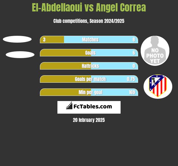 El-Abdellaoui vs Angel Correa h2h player stats