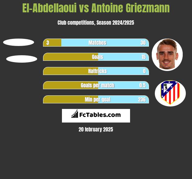 El-Abdellaoui vs Antoine Griezmann h2h player stats