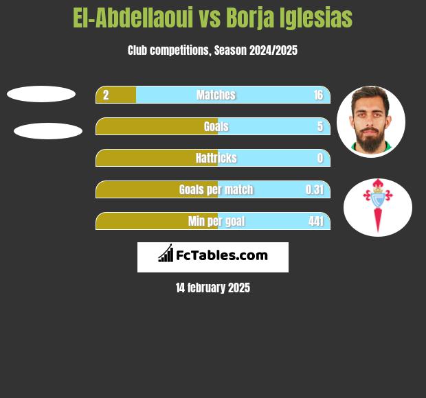 El-Abdellaoui vs Borja Iglesias h2h player stats