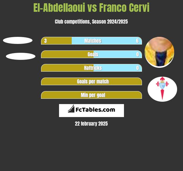 El-Abdellaoui vs Franco Cervi h2h player stats