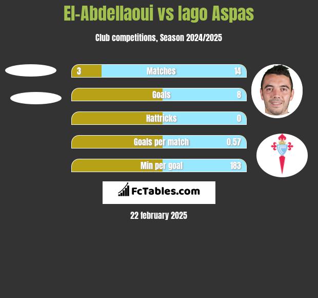 El-Abdellaoui vs Iago Aspas h2h player stats