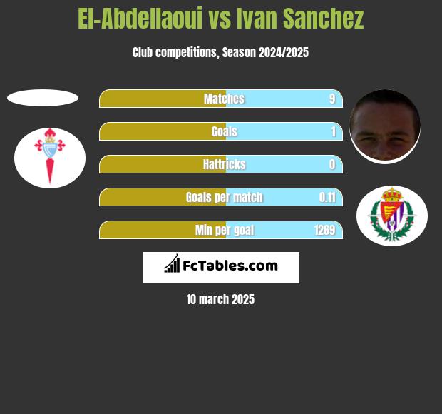 El-Abdellaoui vs Ivan Sanchez h2h player stats