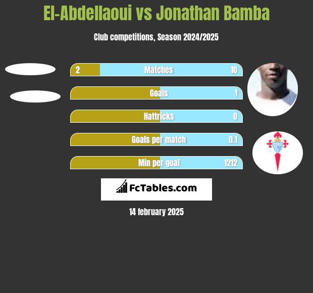 El-Abdellaoui vs Jonathan Bamba h2h player stats