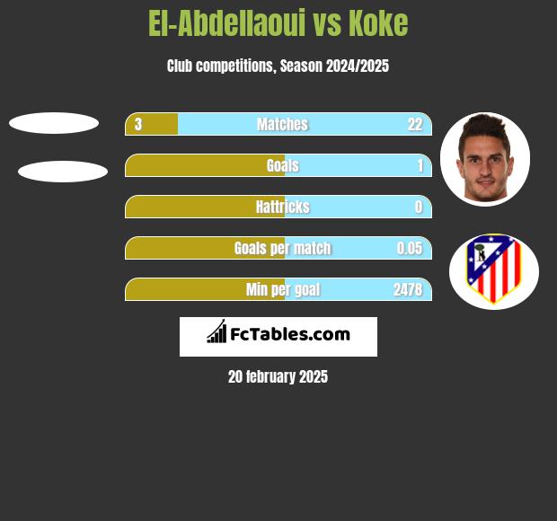 El-Abdellaoui vs Koke h2h player stats