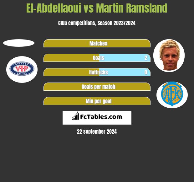 El-Abdellaoui vs Martin Ramsland h2h player stats