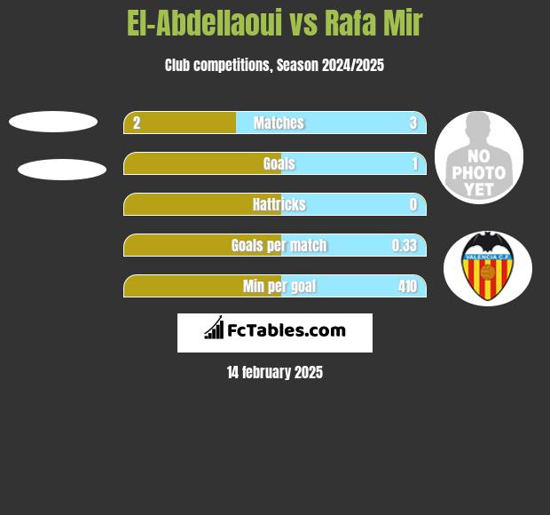 El-Abdellaoui vs Rafa Mir h2h player stats