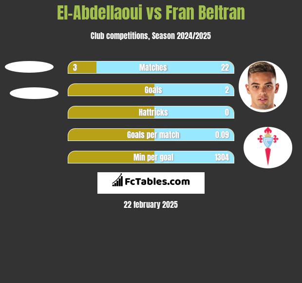 El-Abdellaoui vs Fran Beltran h2h player stats