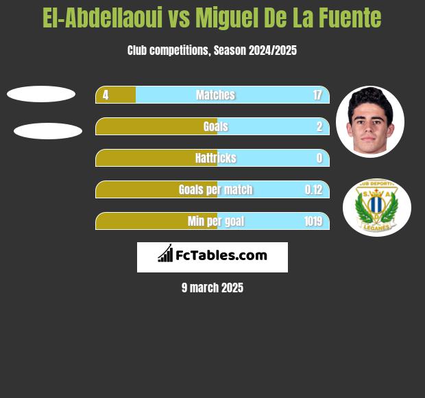 El-Abdellaoui vs Miguel De La Fuente h2h player stats