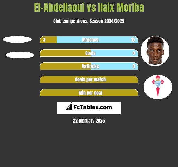 El-Abdellaoui vs Ilaix Moriba h2h player stats