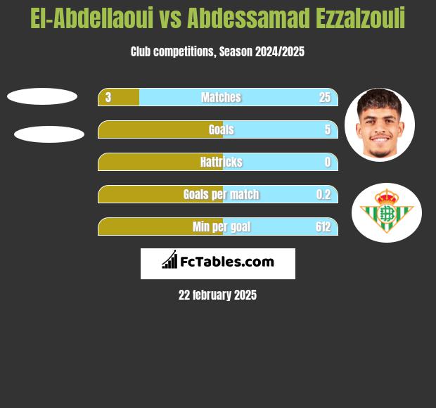 El-Abdellaoui vs Abdessamad Ezzalzouli h2h player stats