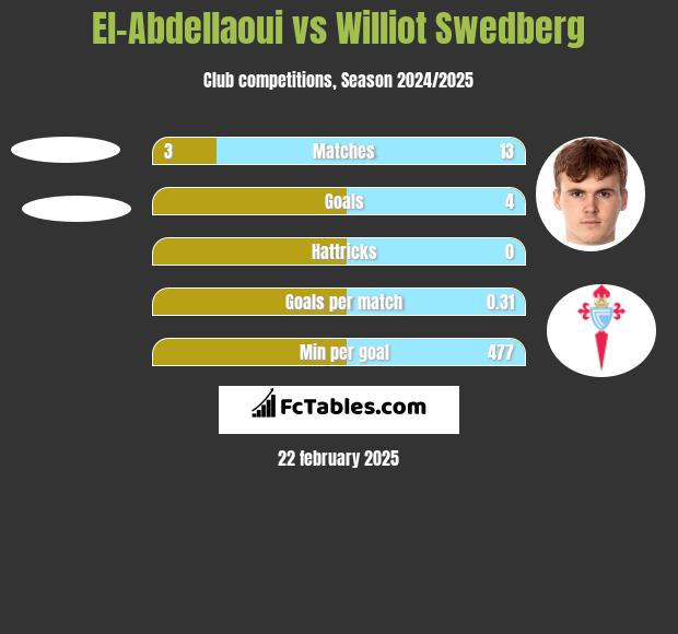 El-Abdellaoui vs Williot Swedberg h2h player stats