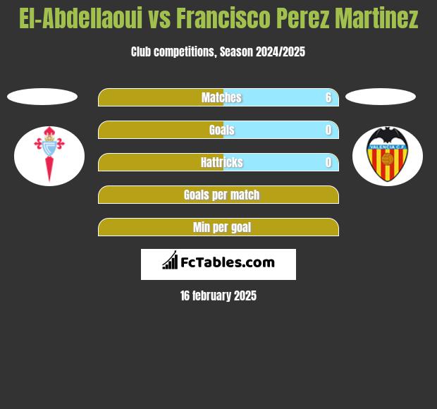 El-Abdellaoui vs Francisco Perez Martinez h2h player stats