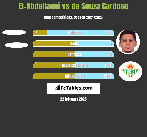 El-Abdellaoui vs de Souza Cardoso h2h player stats