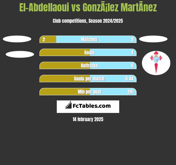 El-Abdellaoui vs GonzÃ¡lez MartÃ­nez h2h player stats