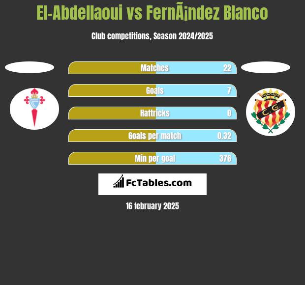 El-Abdellaoui vs FernÃ¡ndez Blanco h2h player stats