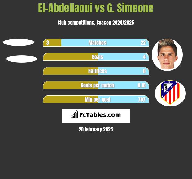 El-Abdellaoui vs G. Simeone h2h player stats