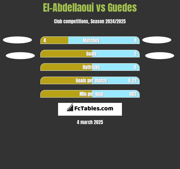 El-Abdellaoui vs Guedes h2h player stats