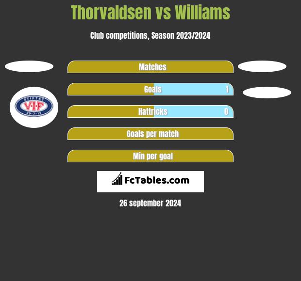 Thorvaldsen vs Williams h2h player stats