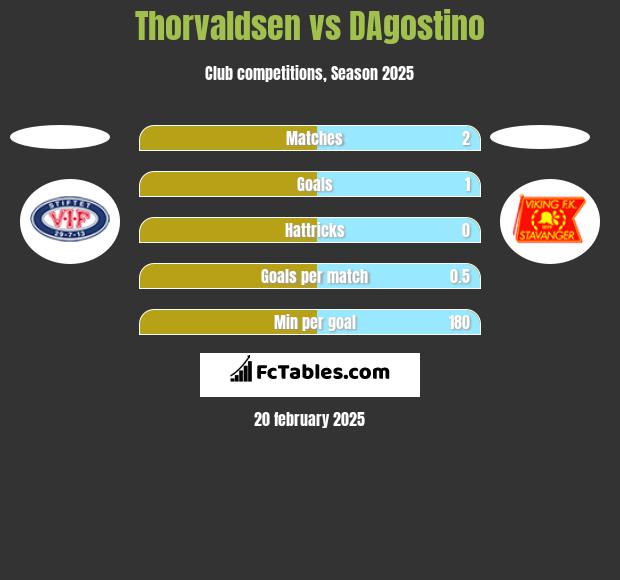 Thorvaldsen vs DAgostino h2h player stats