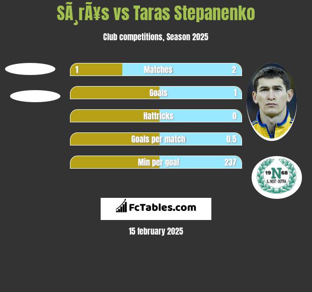 SÃ¸rÃ¥s vs Taras Stepanenko h2h player stats