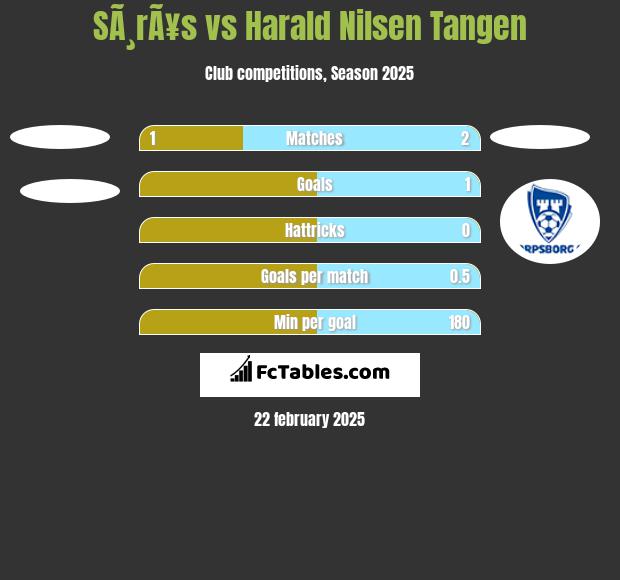 SÃ¸rÃ¥s vs Harald Nilsen Tangen h2h player stats