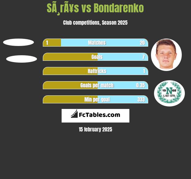 SÃ¸rÃ¥s vs Bondarenko h2h player stats