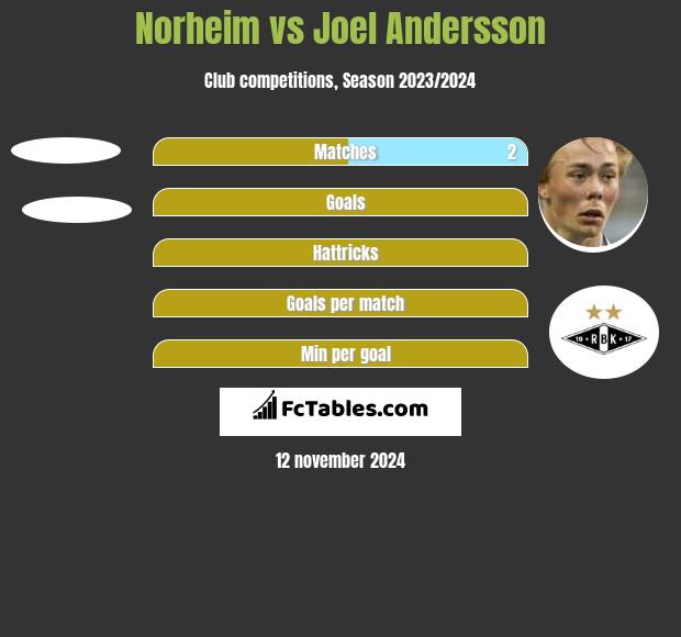 Norheim vs Joel Andersson h2h player stats