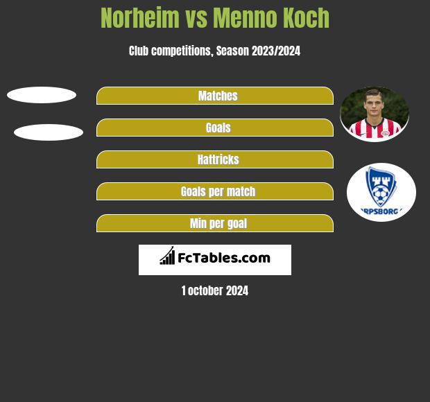 Norheim vs Menno Koch h2h player stats