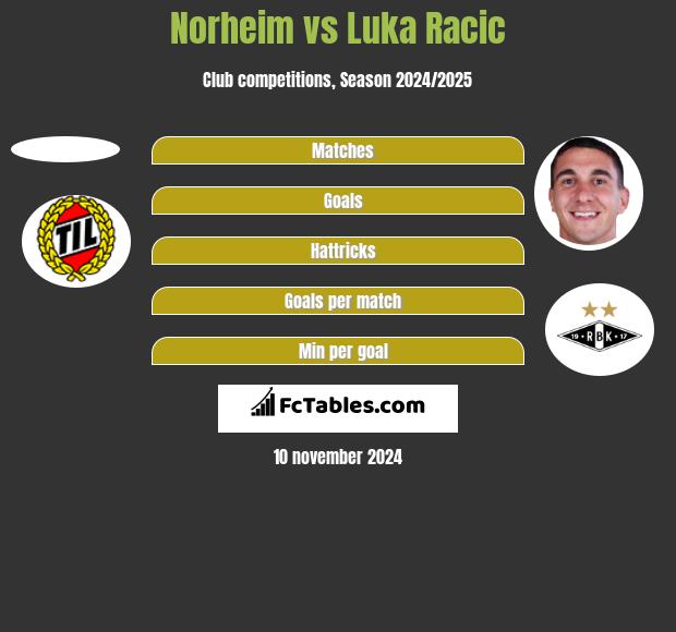 Norheim vs Luka Racic h2h player stats