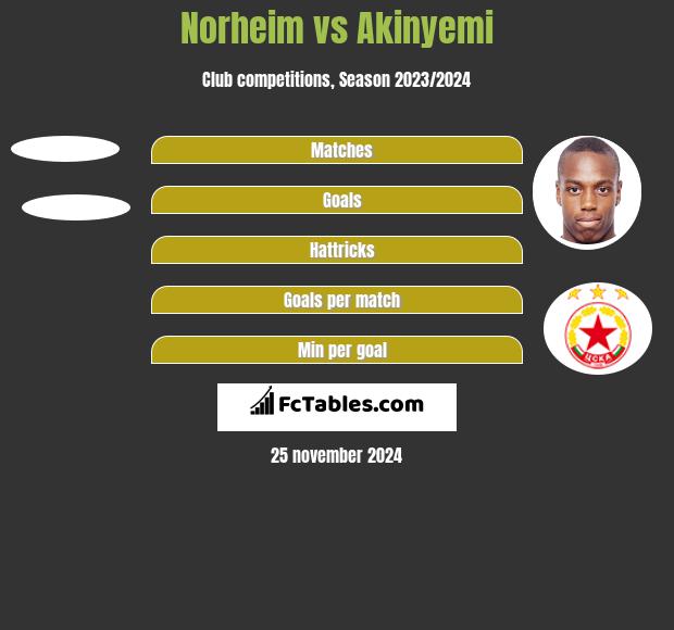 Norheim vs Akinyemi h2h player stats