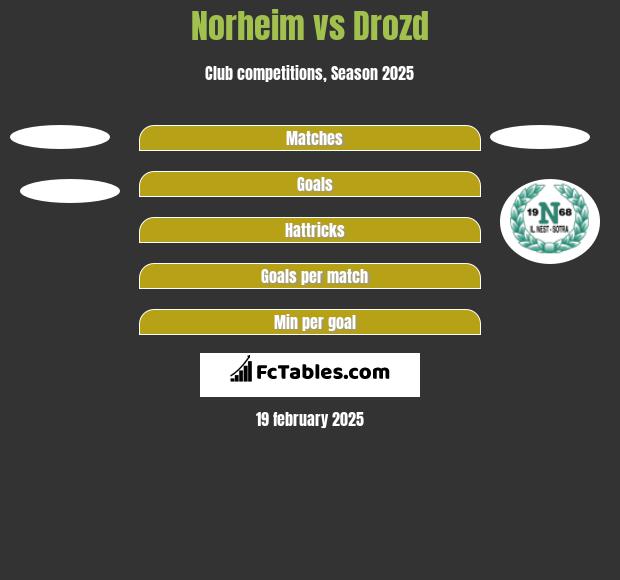 Norheim vs Drozd h2h player stats