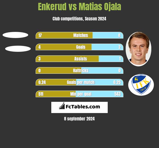 Enkerud vs Matias Ojala h2h player stats