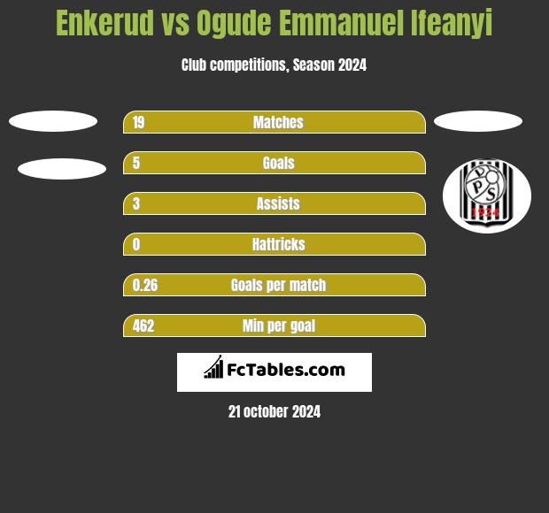 Enkerud vs Ogude Emmanuel Ifeanyi h2h player stats