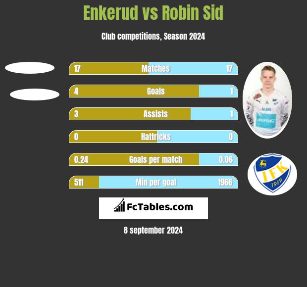 Enkerud vs Robin Sid h2h player stats