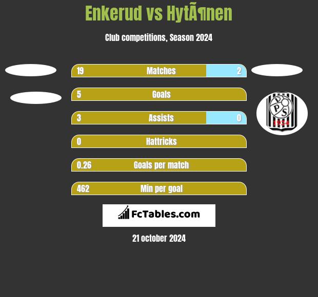 Enkerud vs HytÃ¶nen h2h player stats