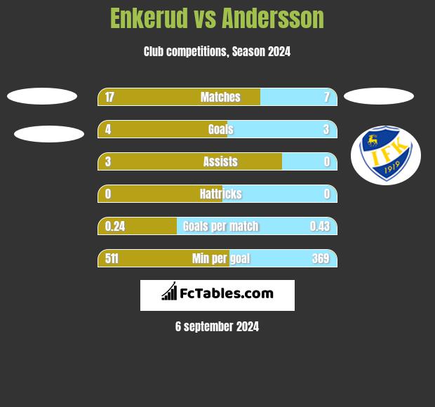 Enkerud vs Andersson h2h player stats