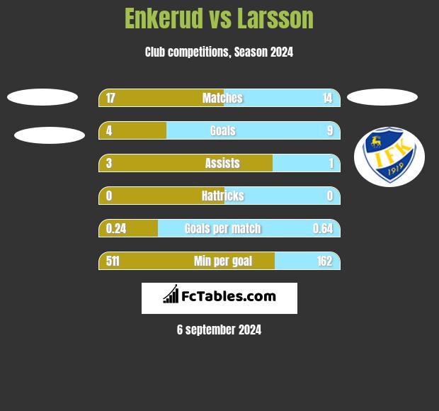 Enkerud vs Larsson h2h player stats