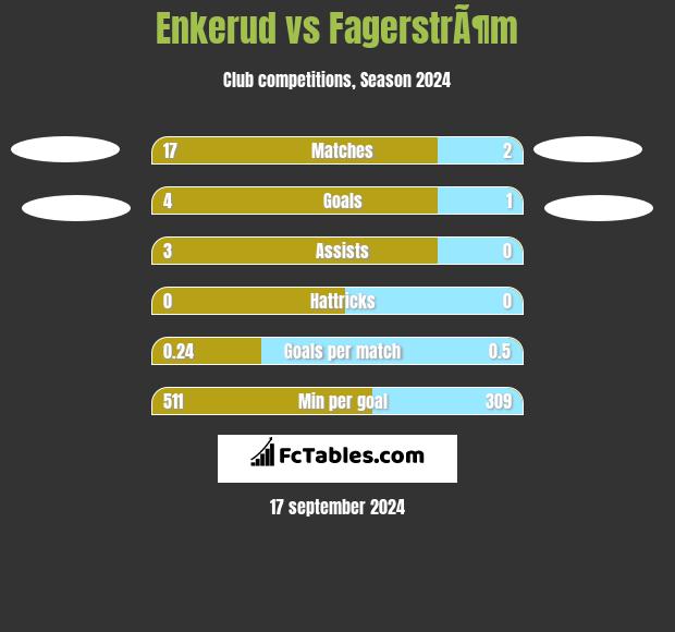 Enkerud vs FagerstrÃ¶m h2h player stats