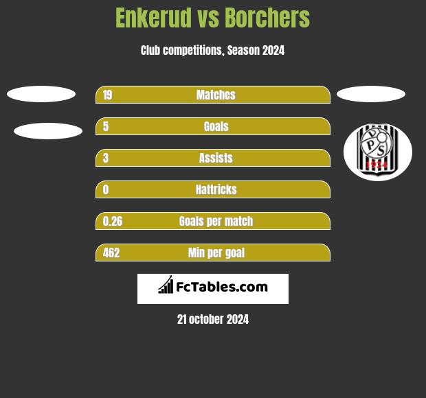 Enkerud vs Borchers h2h player stats