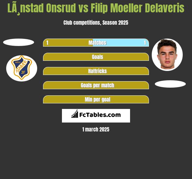 LÃ¸nstad Onsrud vs Filip Moeller Delaveris h2h player stats