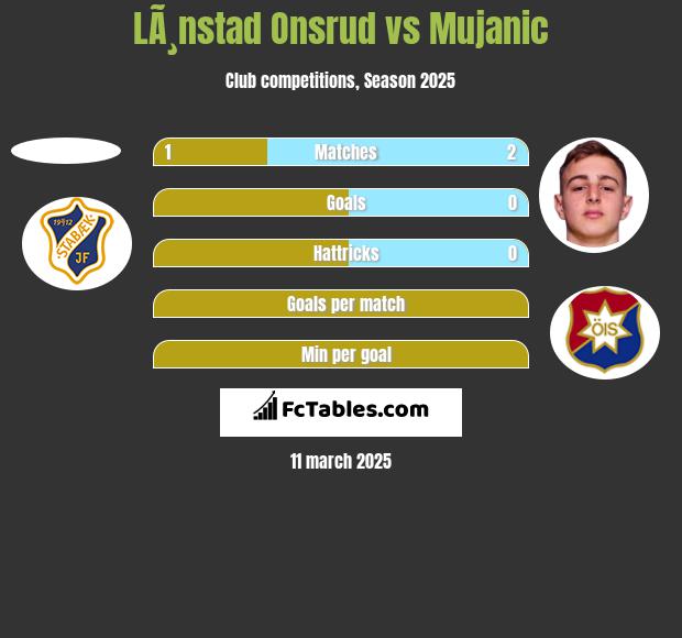 LÃ¸nstad Onsrud vs Mujanic h2h player stats