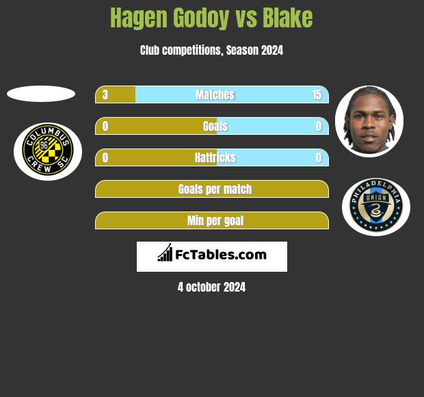 Hagen Godoy vs Blake h2h player stats