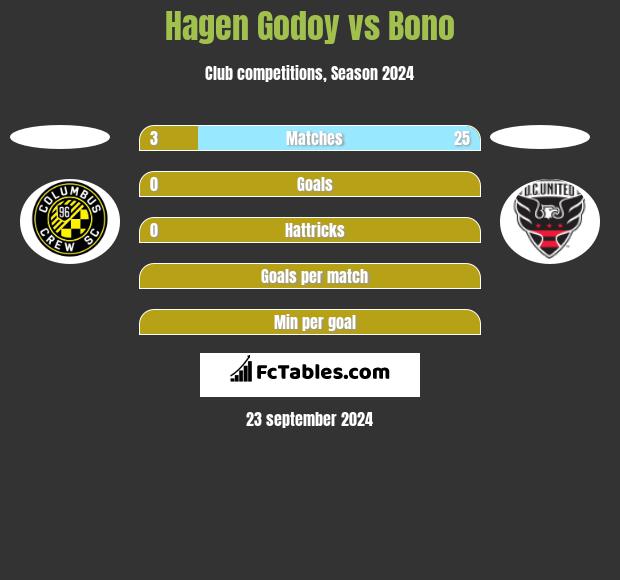 Hagen Godoy vs Bono h2h player stats