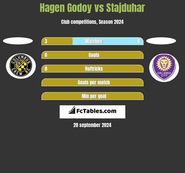 Hagen Godoy vs Stajduhar h2h player stats