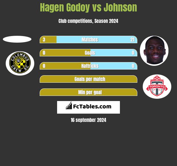 Hagen Godoy vs Johnson h2h player stats