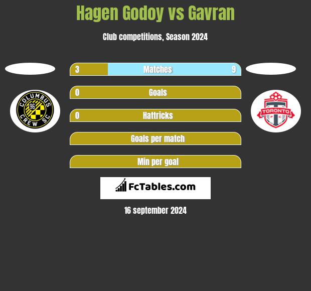 Hagen Godoy vs Gavran h2h player stats