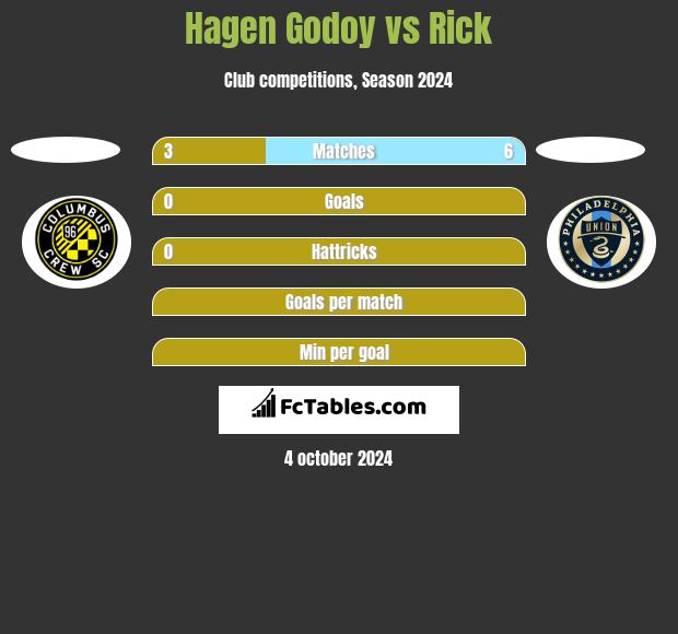 Hagen Godoy vs Rick h2h player stats