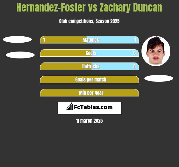 Hernandez-Foster vs Zachary Duncan h2h player stats