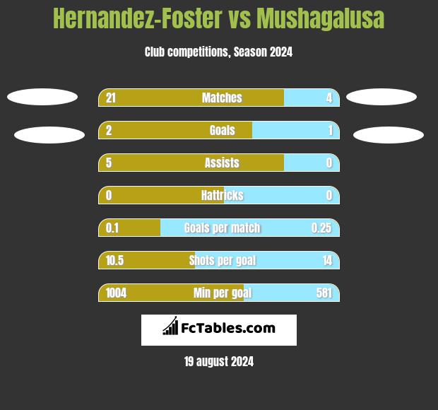 Hernandez-Foster vs Mushagalusa h2h player stats